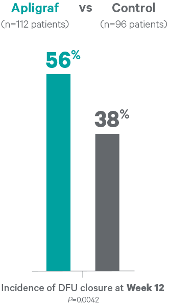 RCT results that demonstrate that by week 12, 56% of DFU wounds closed vs 38% for the control