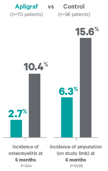 RCT results that demonstrate that at 6 months, the rate of osteomyelitis was 2.7% for Apligraf vs 10.4% for the control and the incidence of amputation was 6.3% for Apligraf vs 15.6% for control