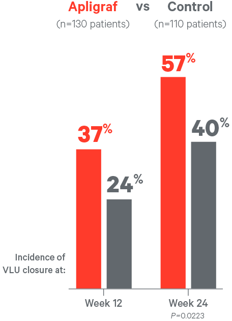 RCT results that demonstrate that by week 24, 57% of VLU wounds closed vs 40% for the control