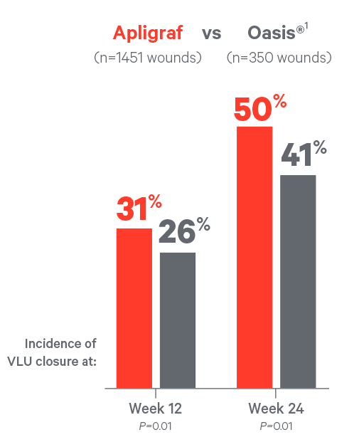 Observational comparative effectiveness study showing that by week 24, Apligraf closed 50% of VLU wounds vs 41% for Oasis