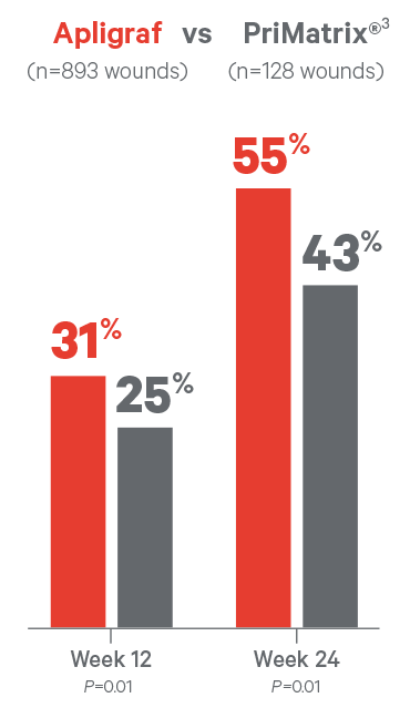 Observational comparative effectiveness study showing that by week 24, Apligraf closed 55% of VLU wounds vs 43% for PriMatrix