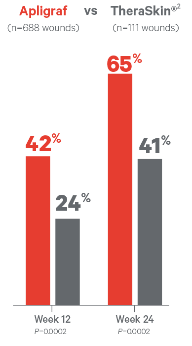Observational comparative effectiveness study showing that by week 24, Apligraf closed 65% of VLU wounds vs 41% for TheraSkin